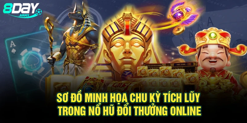 Sơ đồ minh họa chu kỳ tích lũy trong nổ hũ đổi thưởng online